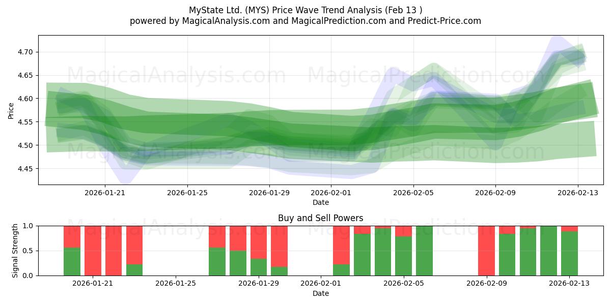  MyState Ltd. (MYS) Support and Resistance area (12 Feb) 
