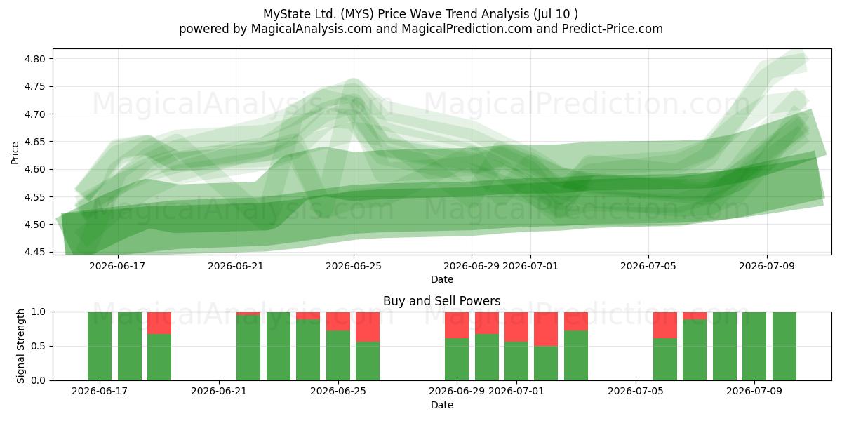  MyState Ltd. (MYS) Support and Resistance area (09 Jul) 