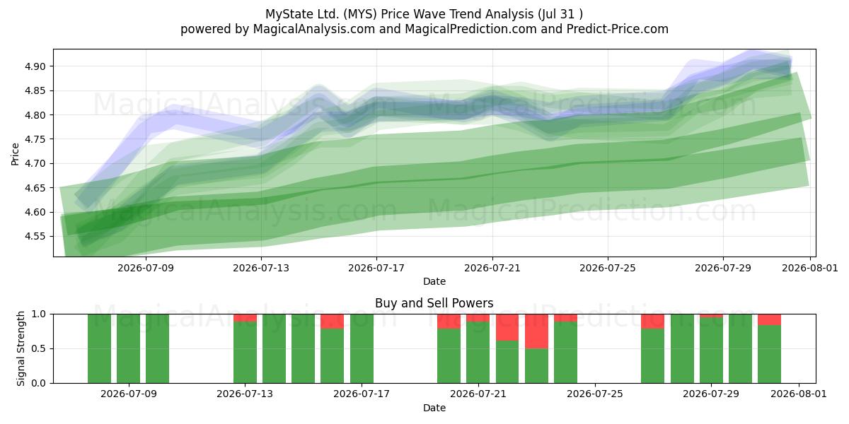  MyState Ltd. (MYS) Support and Resistance area (30 Jul) 