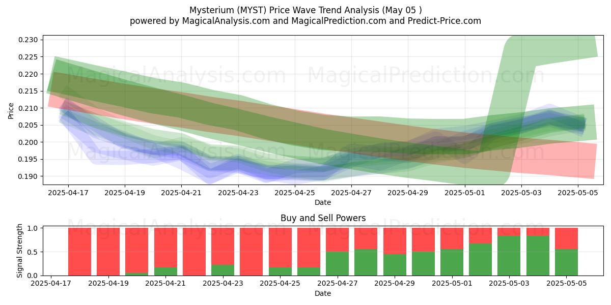 Mysterium (MYST) Support and Resistance area (05 May) Mysterium (MYST) Support and Resistance area (05 May)