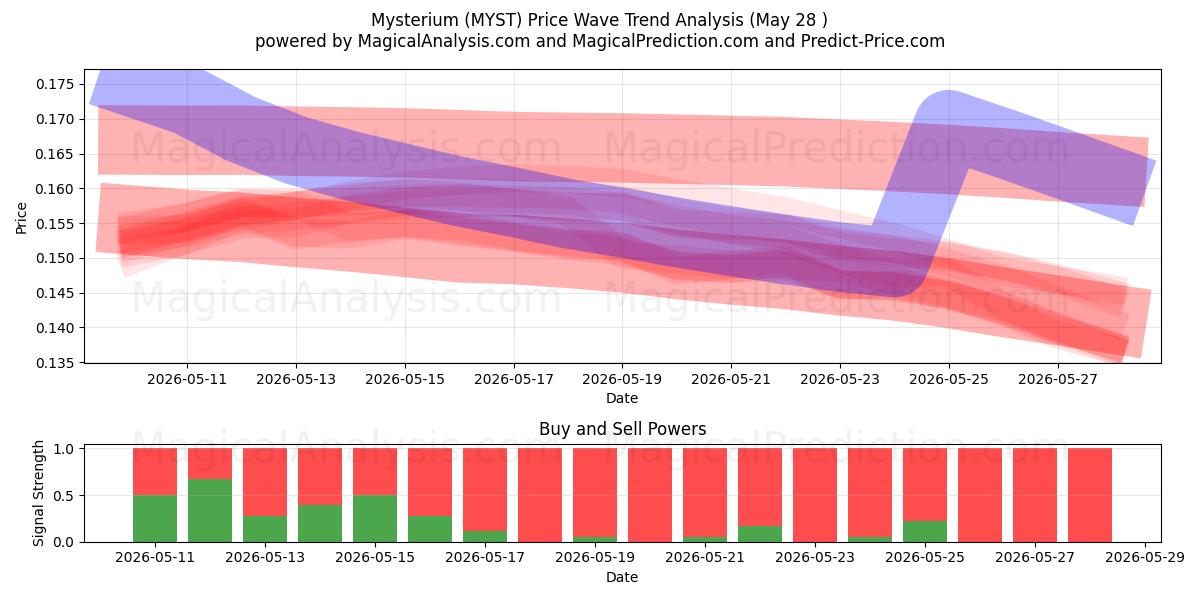  ميستيريوم (MYST) Support and Resistance area (27 May) 