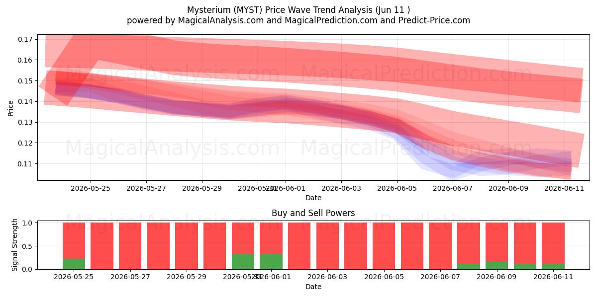  Mysterium (MYST) Support and Resistance area (10 Jun) 