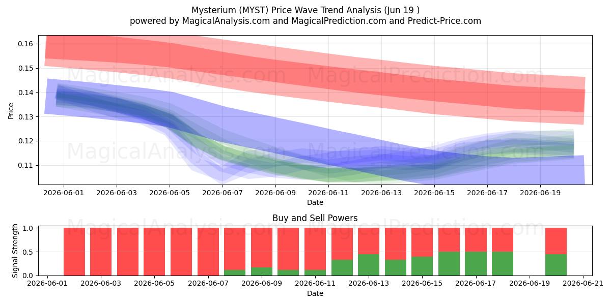  راز (MYST) Support and Resistance area (18 Jun) 
