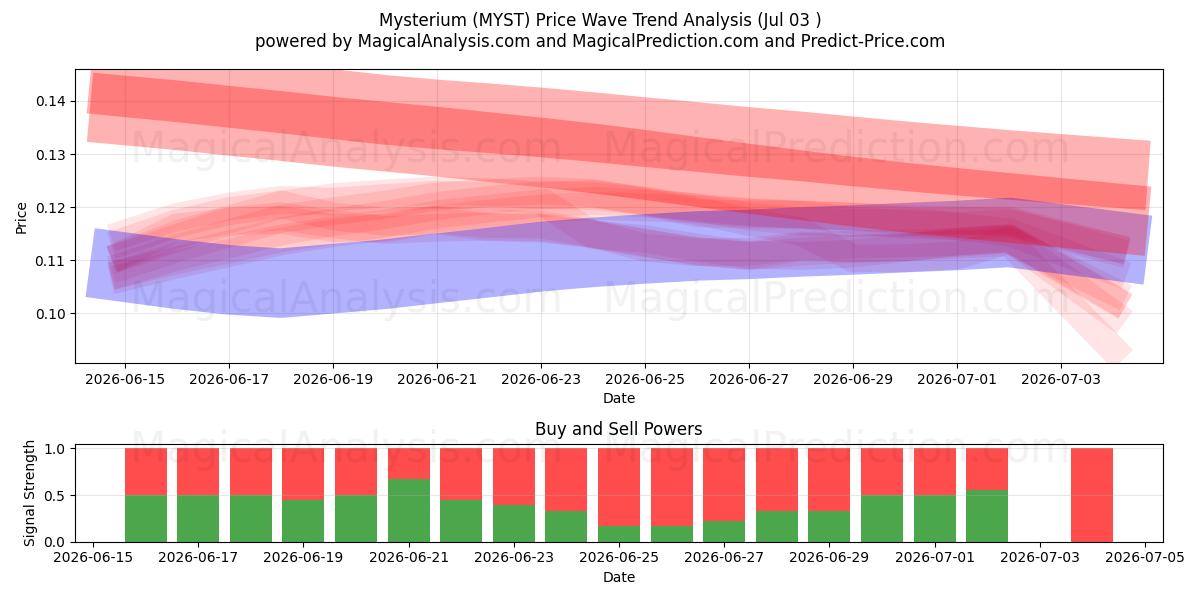  Mysterium (MYST) Support and Resistance area (02 Jul) 