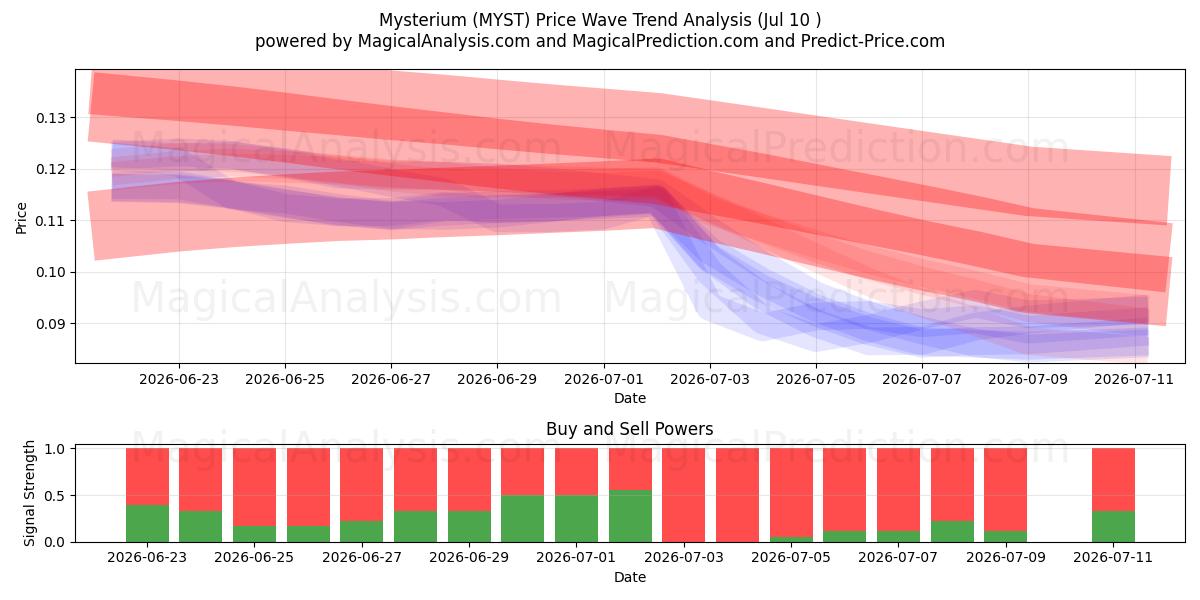  Mistério (MYST) Support and Resistance area (09 Jul) 