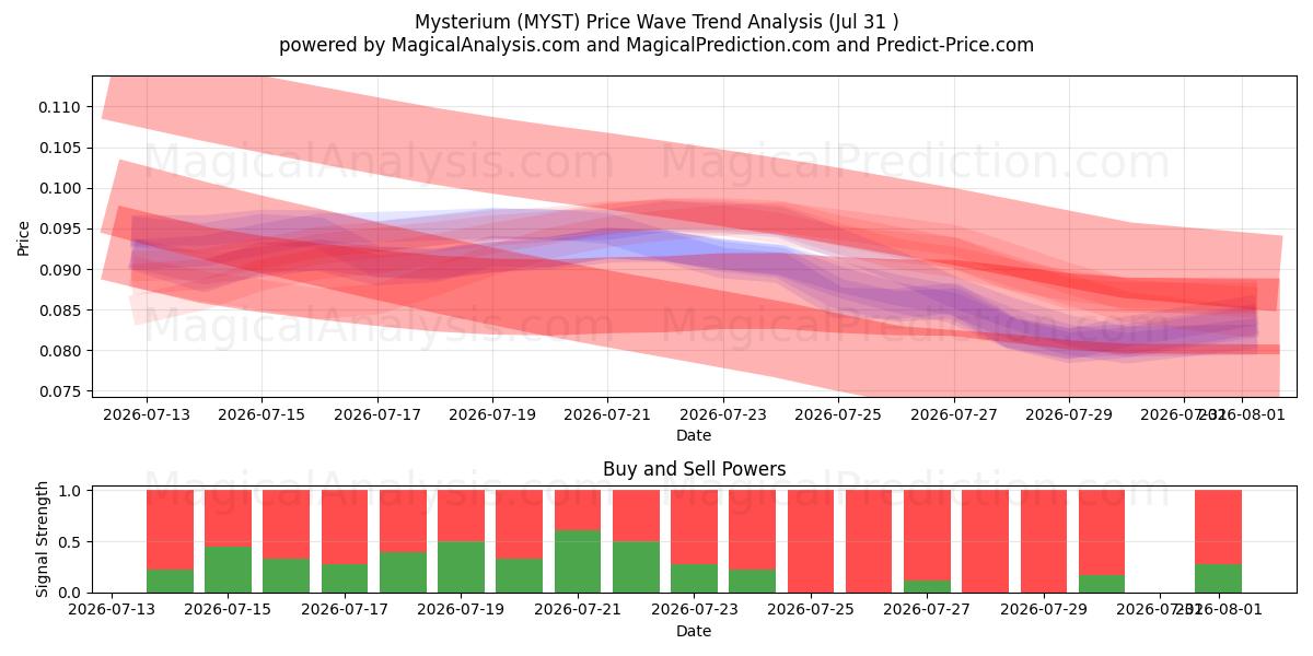  Mistério (MYST) Support and Resistance area (30 Jul) 