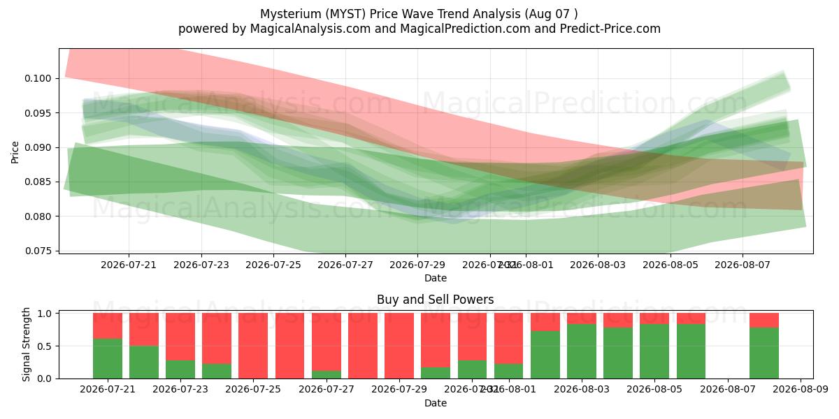  神秘 (MYST) Support and Resistance area (06 Aug) 