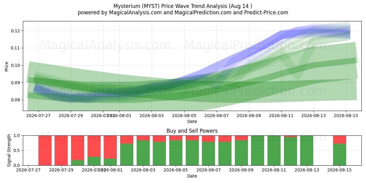  Mysterium (MYST) Support and Resistance area (13 Aug) 