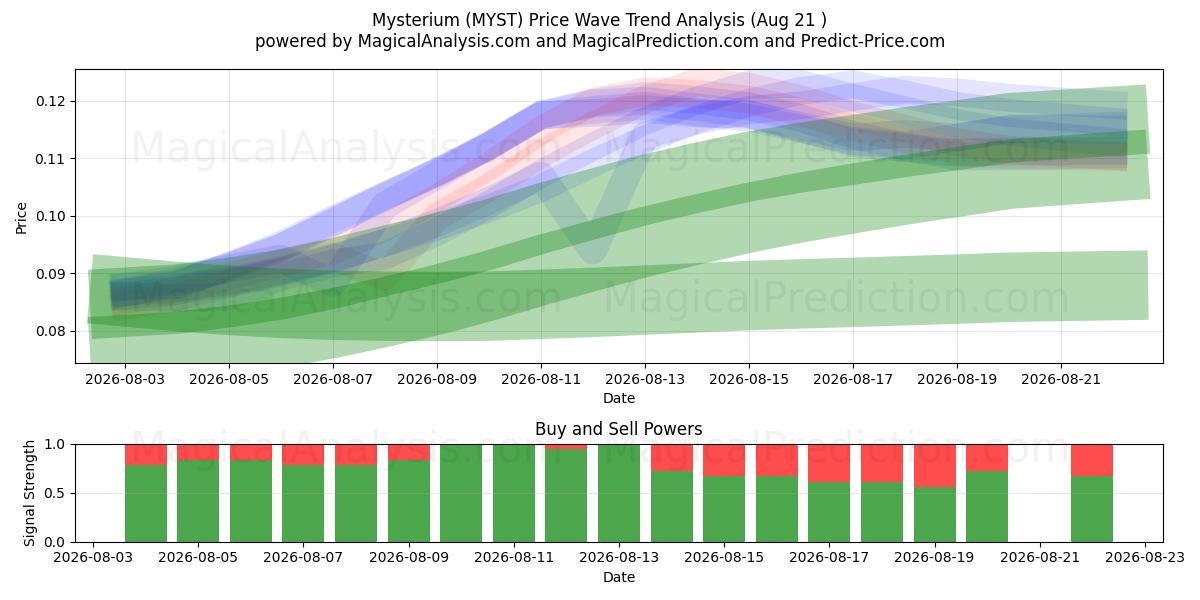  Mistério (MYST) Support and Resistance area (20 Aug) 