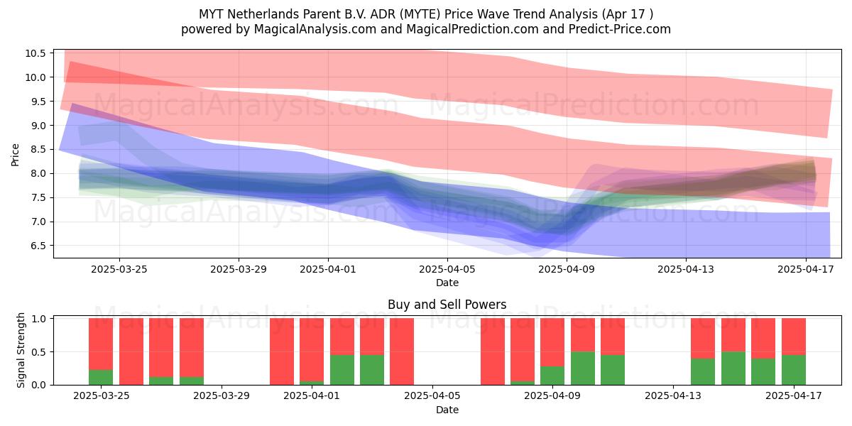  MYT Netherlands Parent B.V. ADR (MYTE) Support and Resistance area (17 Apr) 