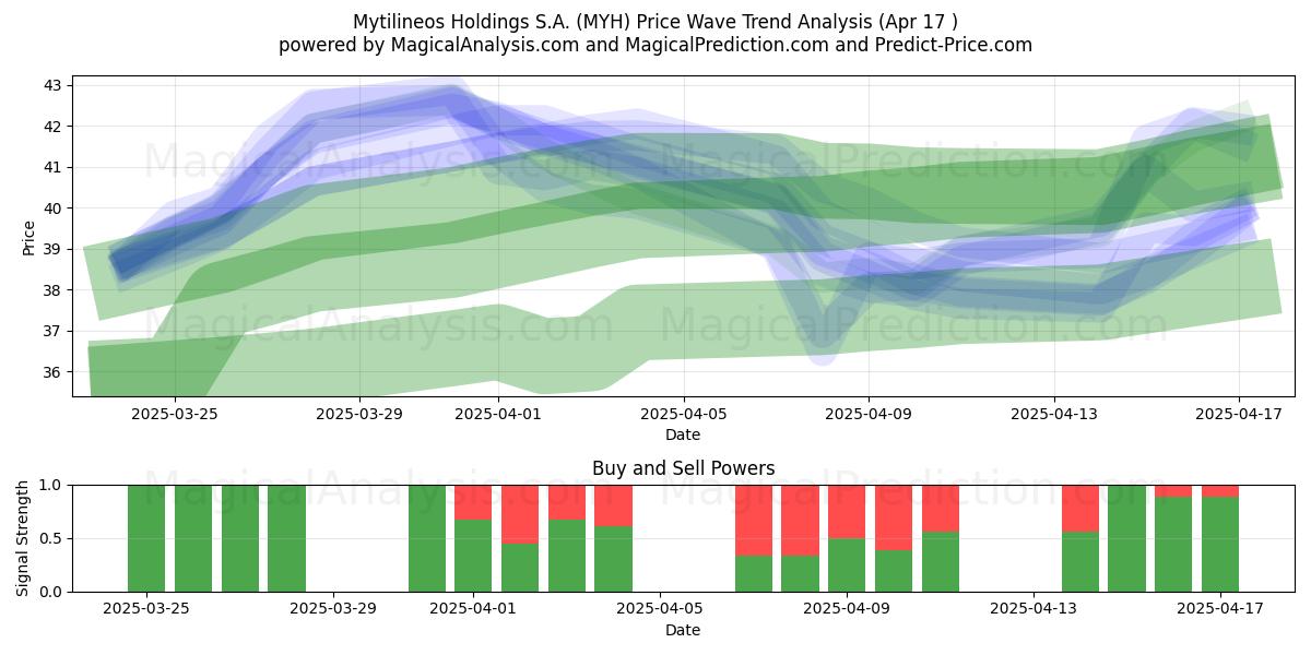  Mytilineos Holdings S.A. (MYH) Support and Resistance area (17 Apr) 