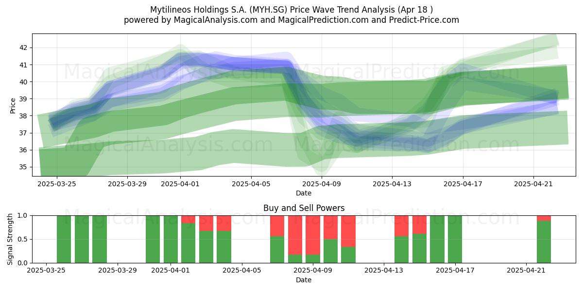  Mytilineos Holdings S.A. (MYH.SG) Support and Resistance area (18 Apr) 