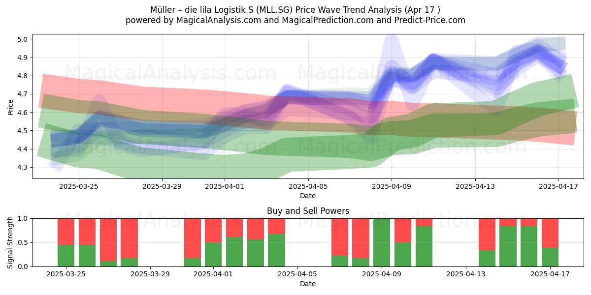  Müller – die lila Logistik S (MLL.SG) Support and Resistance area (17 Apr) 