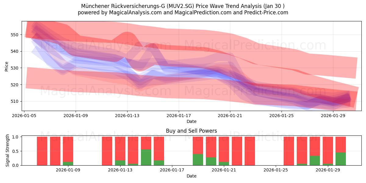  Münchener Rückversicherungs-G (MUV2.SG) Support and Resistance area (29 Jan) 
