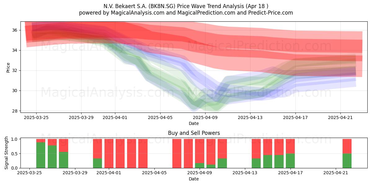  N.V. Bekaert S.A. (BK8N.SG) Support and Resistance area (18 Apr) 