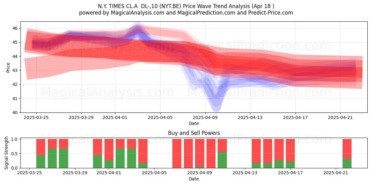  N.Y. TIMES CL.A  DL-,10 (NYT.BE) Support and Resistance area (18 Apr) 