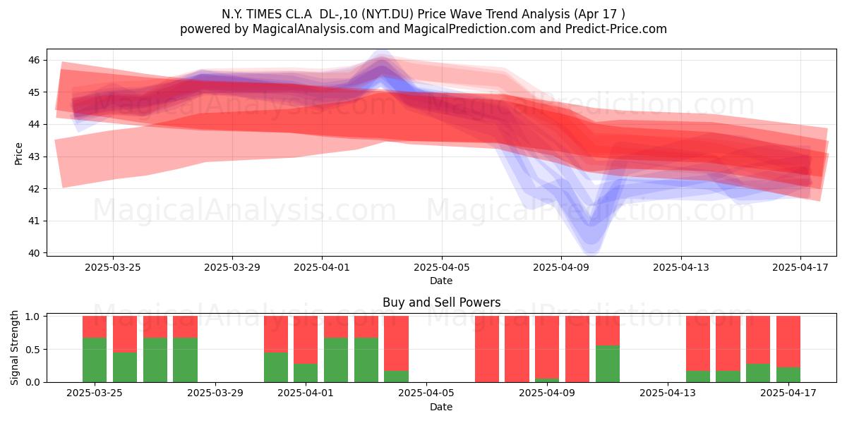  N.Y. TIMES CL.A  DL-,10 (NYT.DU) Support and Resistance area (17 Apr) 