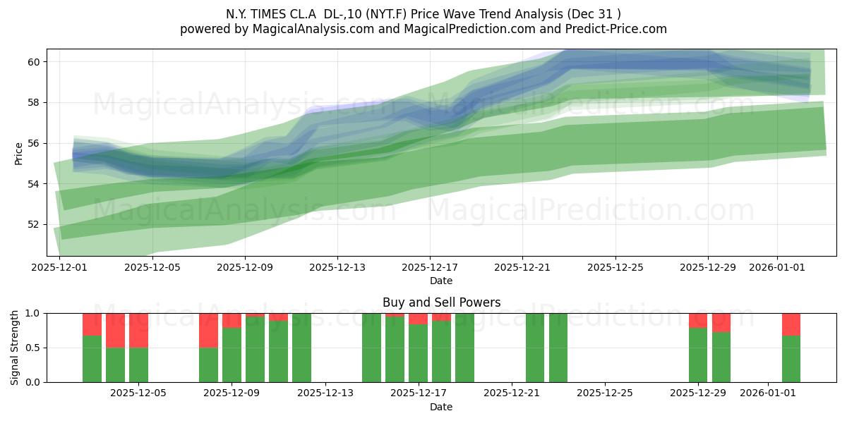  N.Y. TIMES CL.A  DL-,10 (NYT.F) Support and Resistance area (30 Dec) 