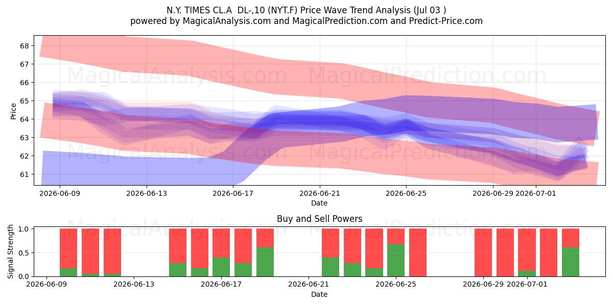  N.Y. TIMES CL.A  DL-,10 (NYT.F) Support and Resistance area (02 Jul) 