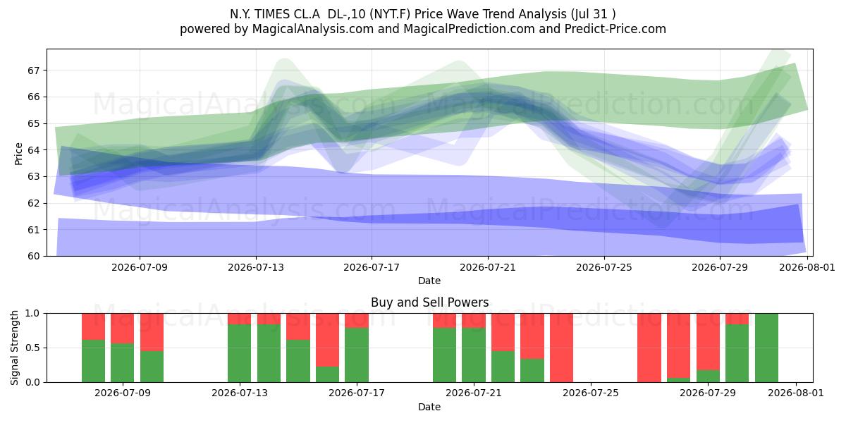  N.Y. TIMES CL.A  DL-,10 (NYT.F) Support and Resistance area (30 Jul) 