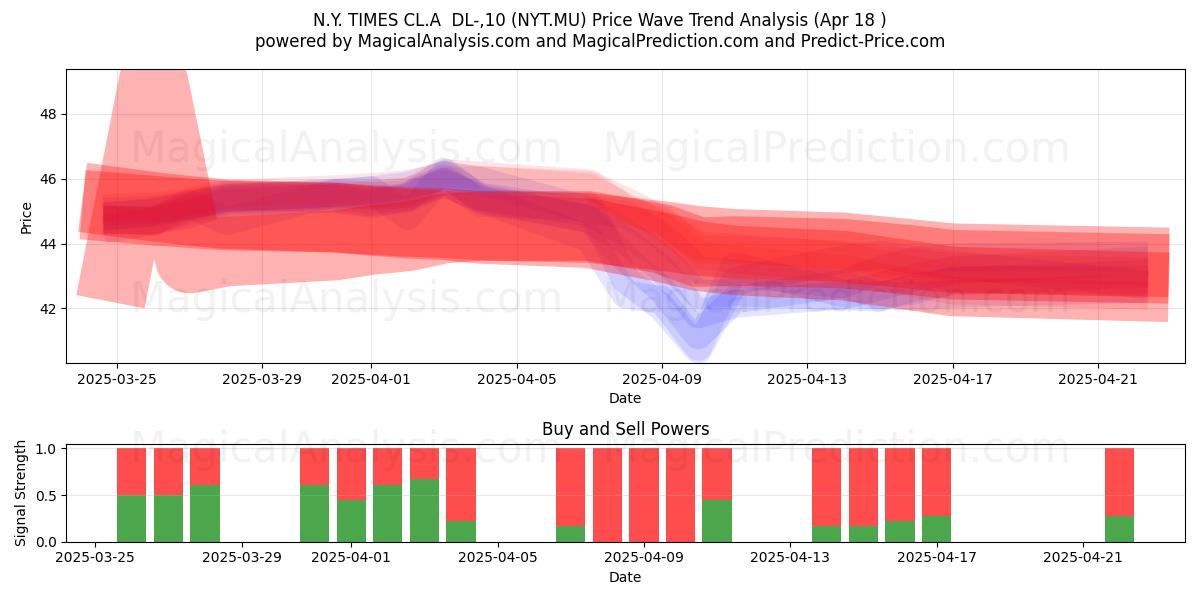  N.Y. TIMES CL.A  DL-,10 (NYT.MU) Support and Resistance area (18 Apr) 