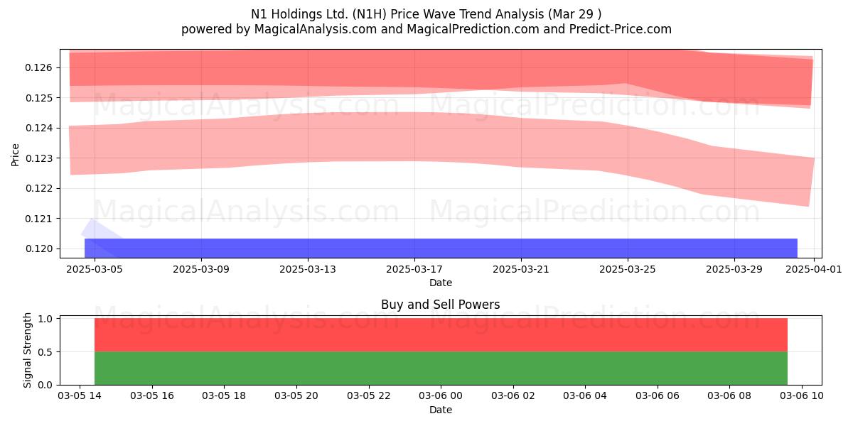  N1 Holdings Ltd. (N1H) Support and Resistance area (18 Apr) 