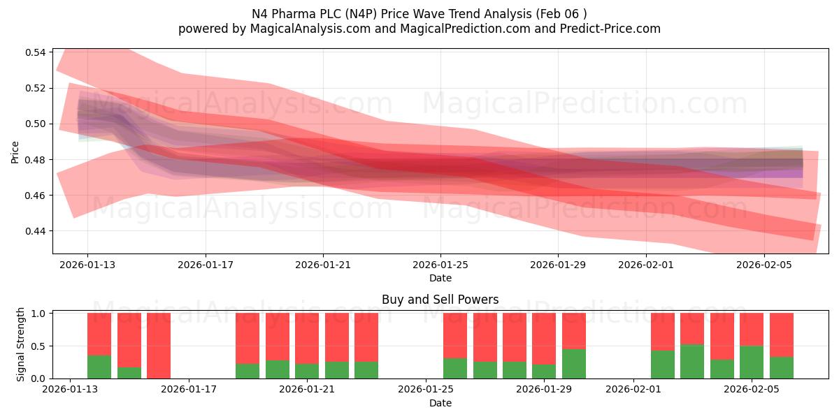  N4 Pharma PLC (N4P) Support and Resistance area (05 Feb) 