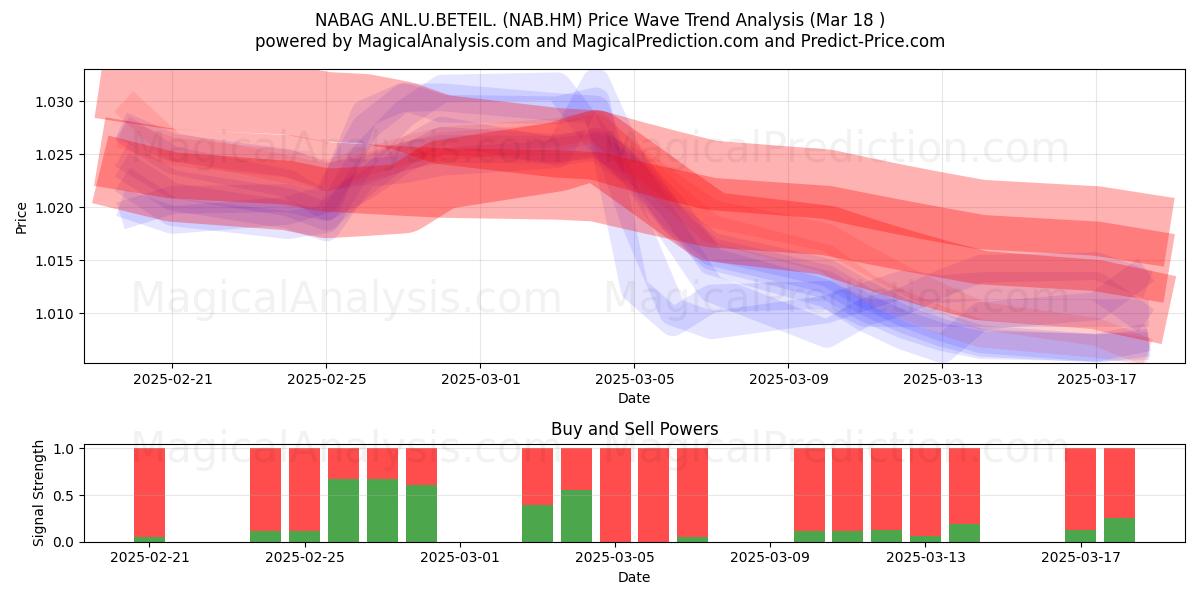  NABAG ANL.U.BETEIL. (NAB.HM) Support and Resistance area (18 Mar) 