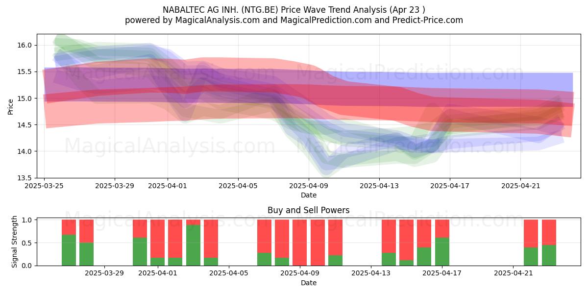  NABALTEC AG INH. (NTG.BE) Support and Resistance area (23 Apr) 
