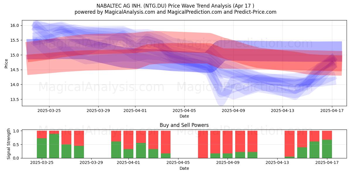  NABALTEC AG INH. (NTG.DU) Support and Resistance area (17 Apr) 