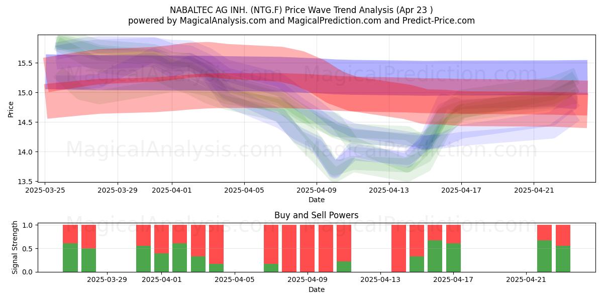  NABALTEC AG INH. (NTG.F) Support and Resistance area (23 Apr) 