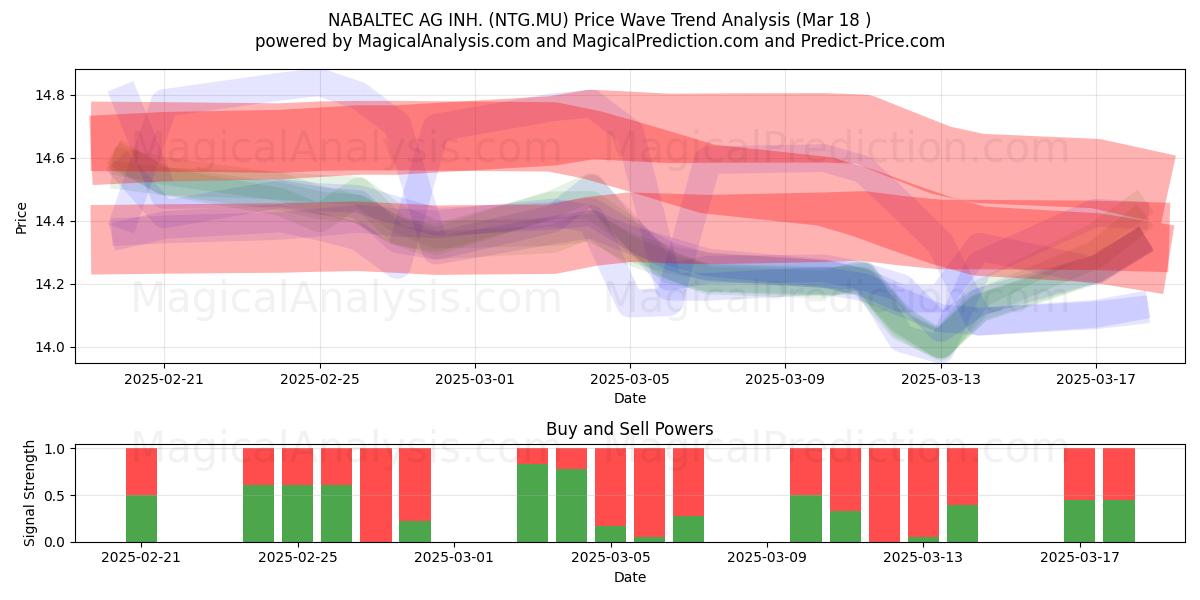  NABALTEC AG INH. (NTG.MU) Support and Resistance area (18 Mar) 