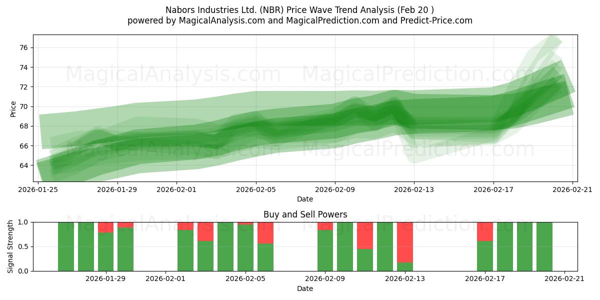  Nabors Industries Ltd. (NBR) Support and Resistance area (19 Feb) 