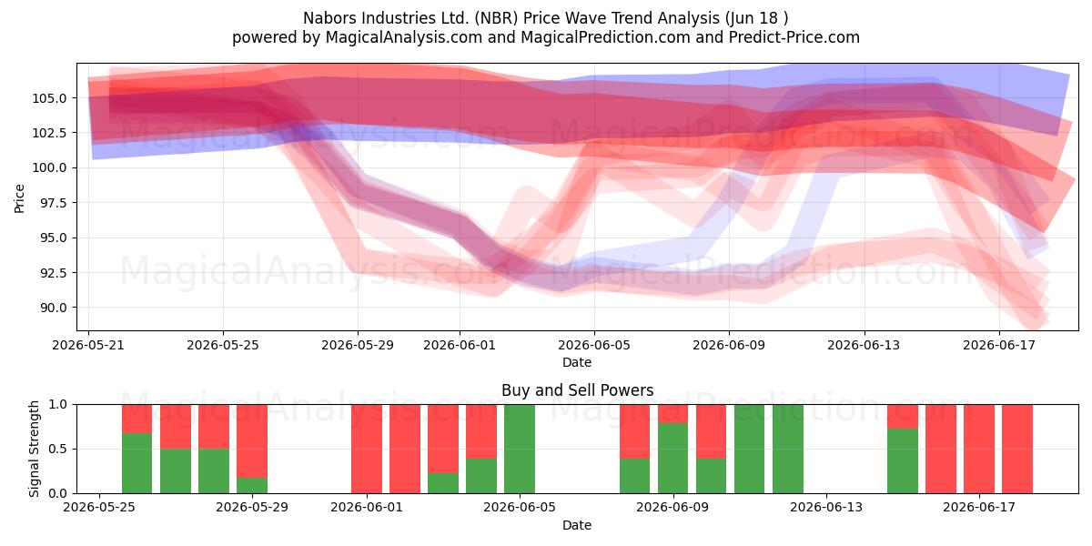  Nabors Industries Ltd. (NBR) Support and Resistance area (17 Jun) 