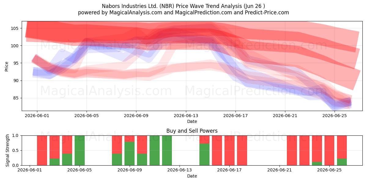  Nabors Industries Ltd. (NBR) Support and Resistance area (25 Jun) 