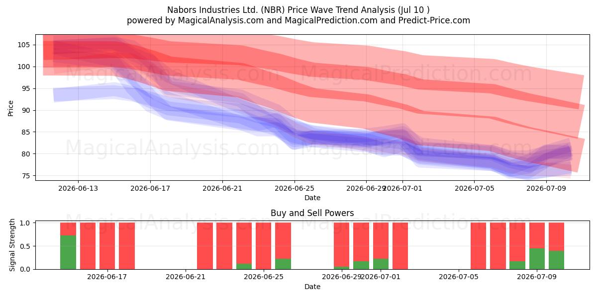  Nabors Industries Ltd. (NBR) Support and Resistance area (09 Jul) 