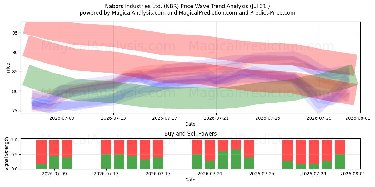  Nabors Industries Ltd. (NBR) Support and Resistance area (30 Jul) 