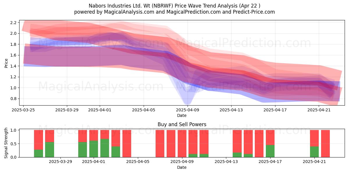  Nabors Industries Ltd. Wt (NBRWF) Support and Resistance area (22 Apr) 