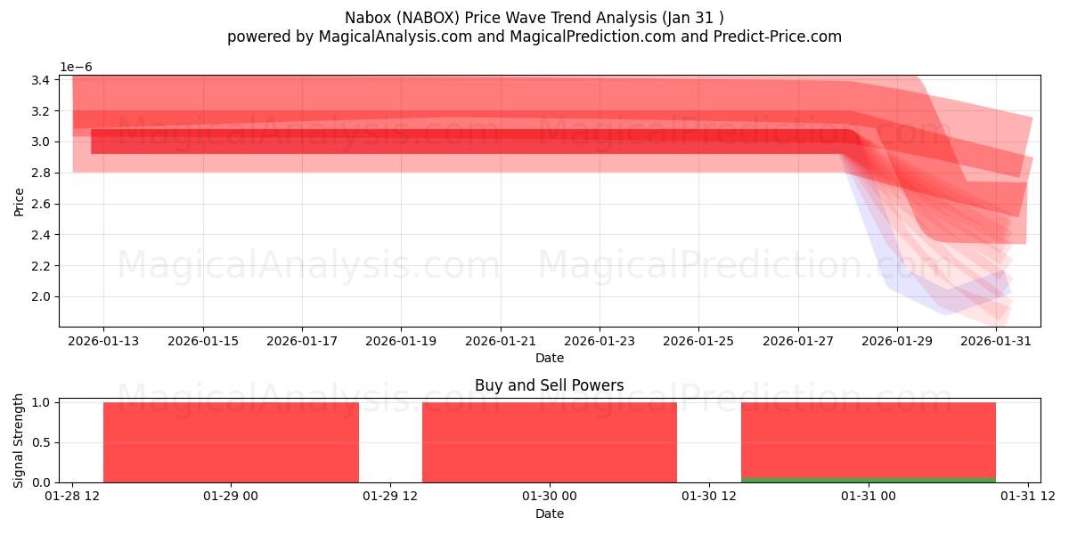  Nabox (NABOX) Support and Resistance area (30 Jan) 