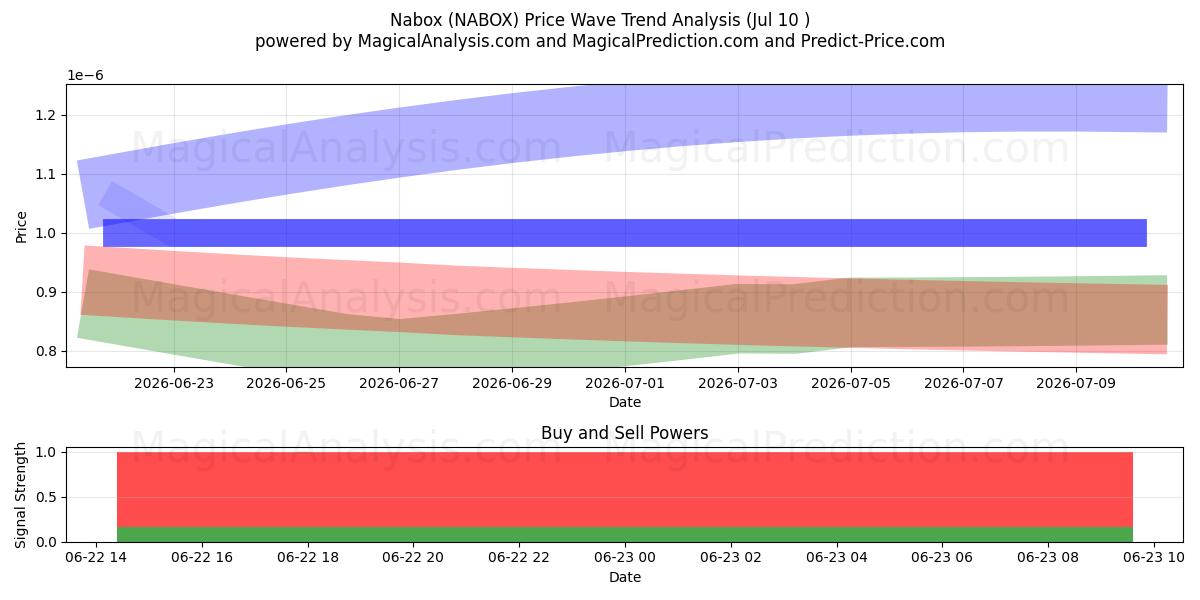  Nabox (NABOX) Support and Resistance area (31 Jul) 