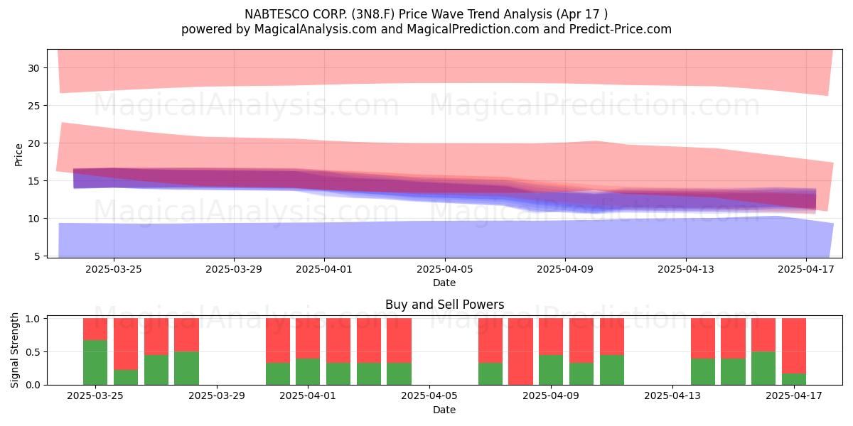  NABTESCO CORP. (3N8.F) Support and Resistance area (17 Apr) 