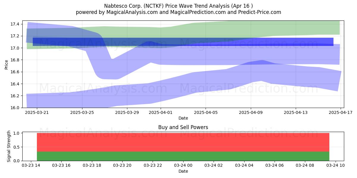  Nabtesco Corp. (NCTKF) Support and Resistance area (16 Apr) 