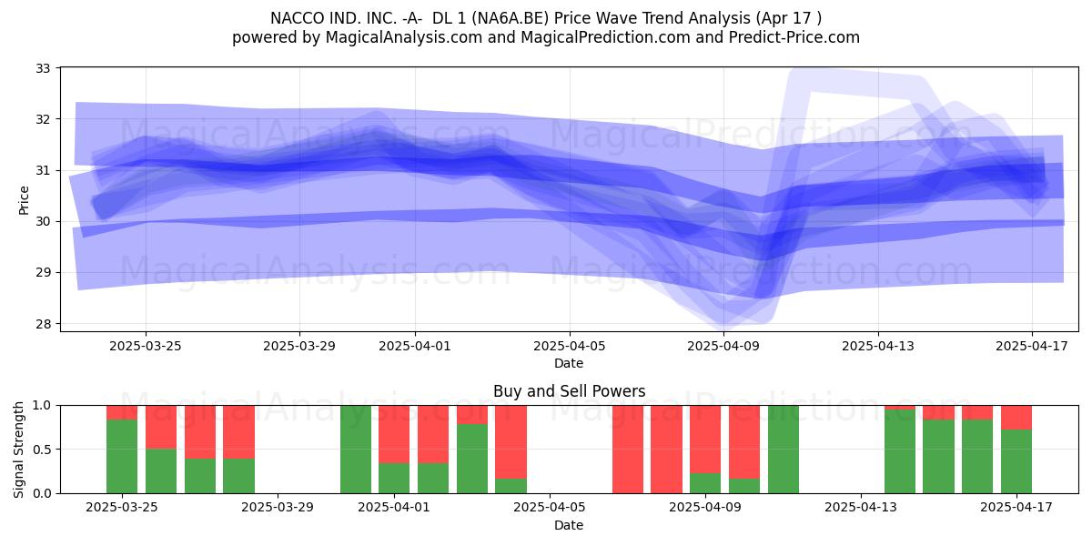  NACCO IND. INC. -A-  DL 1 (NA6A.BE) Support and Resistance area (17 Apr) 
