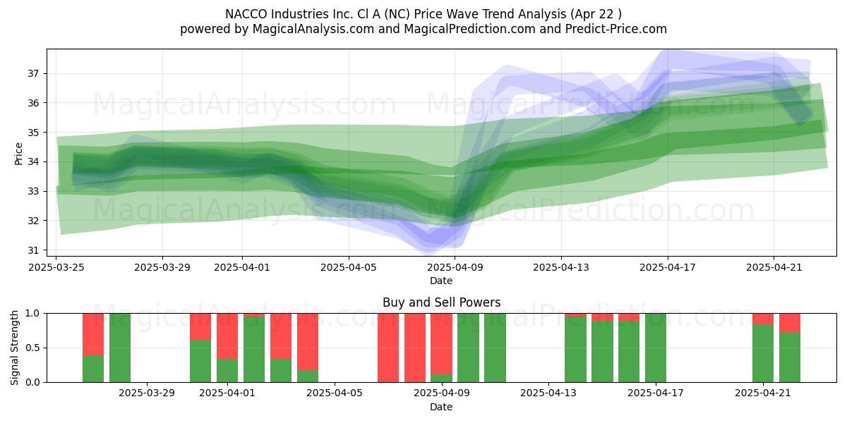  NACCO Industries Inc. Cl A (NC) Support and Resistance area (22 Apr) 