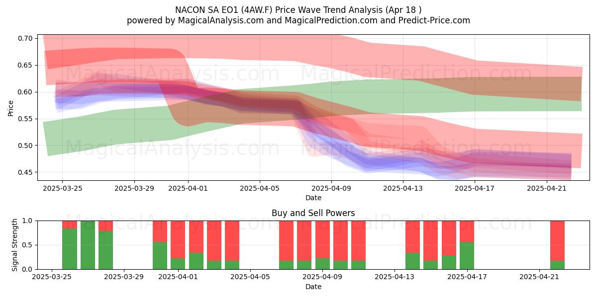  NACON SA EO1 (4AW.F) Support and Resistance area (18 Apr) 