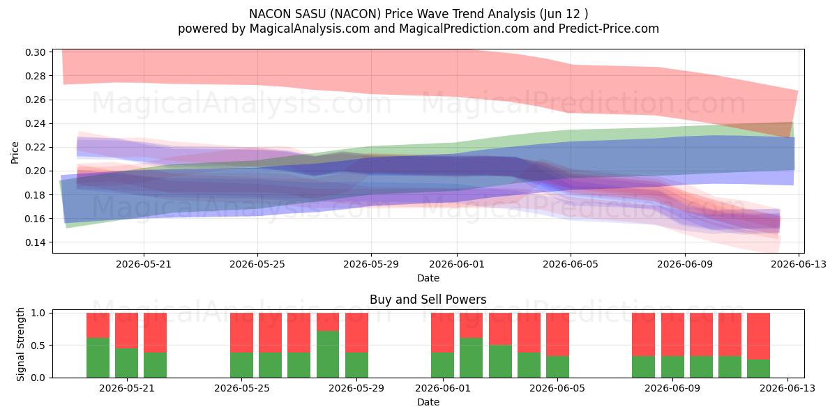  NACON SASU (NACON) Support and Resistance area (11 Jun) 