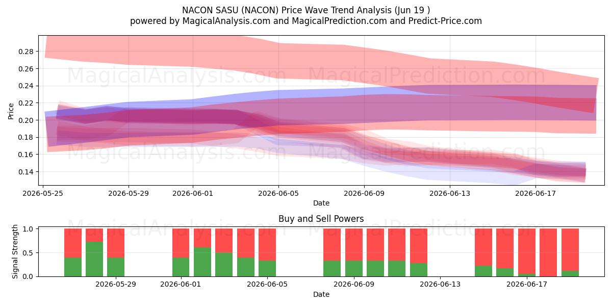  NACON SASU (NACON) Support and Resistance area (18 Jun) 
