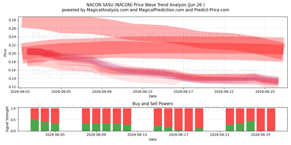  NACON SASU (NACON) Support and Resistance area (25 Jun) 