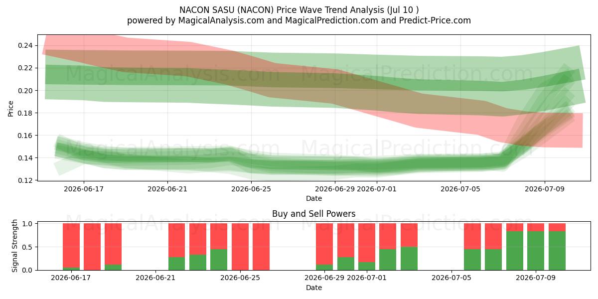  NACON SASU (NACON) Support and Resistance area (09 Jul) 