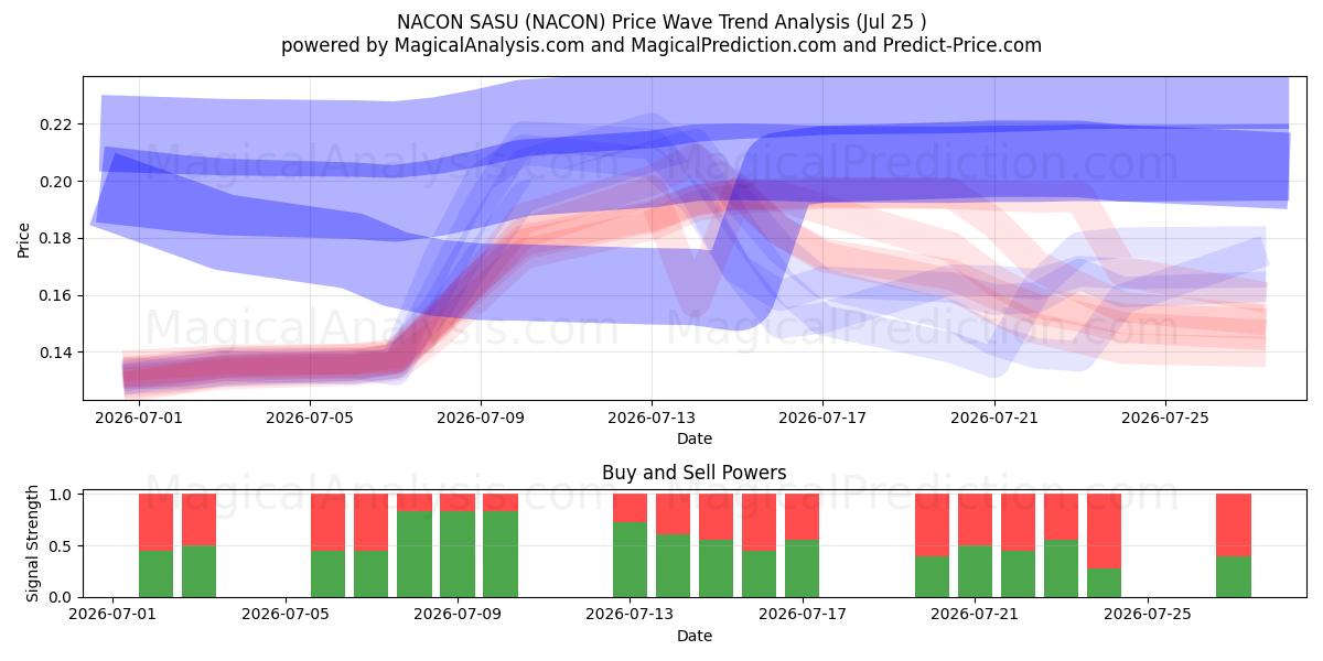  NACON SASU (NACON) Support and Resistance area (24 Jul) 